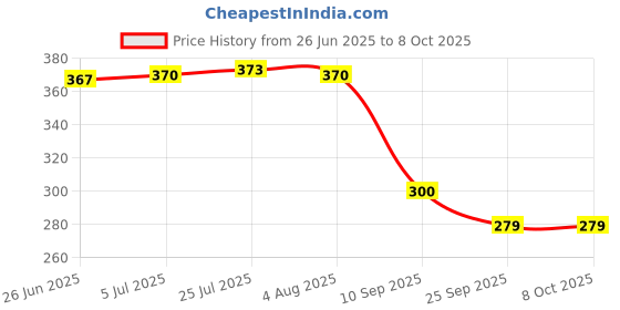 flipkart.com q8 twinkle Steel Alloy Wire Puller with Spring Action / Cable Wire Puller / Lever Tool Lever Tool q8 twinkle Price History Graph from 26 Jun 2025 to 8 Oct 2025