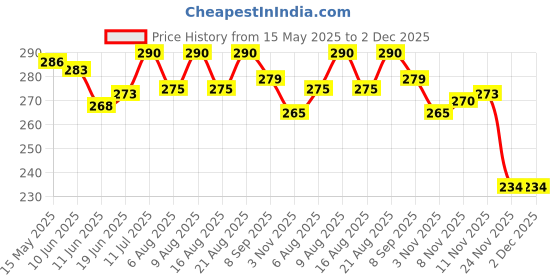 flipkart.com q8 twinkle Well Bearing Pulley for Lifting Rope-Exercise-Well-Home-Gym Climbing Pulley q8 twinkle Price History Graph from 15 May 2025 to 2 Dec 2025