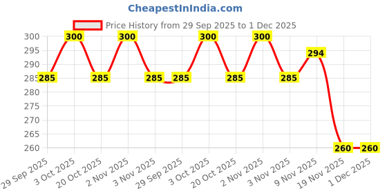 flipkart.com q8 twinkle Well Bearing|Ball Bearing-Lifting,Rope Exercise,Well,Home,Gym|Climbing ToolKappi Climbing Pulley q8 twinkle Price History Graph from 29 Sep 2025 to 30 Nov 2025