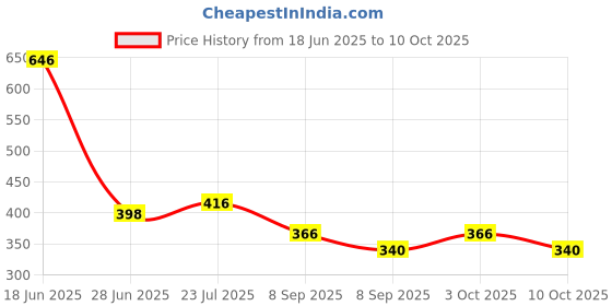 flipkart.com qaaf store 360 Degree Rotating Cake Turn Table Plastic stand Plastic Cake Server qaaf store Price History Graph from 18 Jun 2025 to 10 Oct 2025