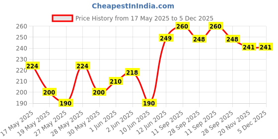 flipkart.com qadr craft Bowl, Tray Serving Set qadr craft Price History Graph from 17 May 2025 to 5 Dec 2025