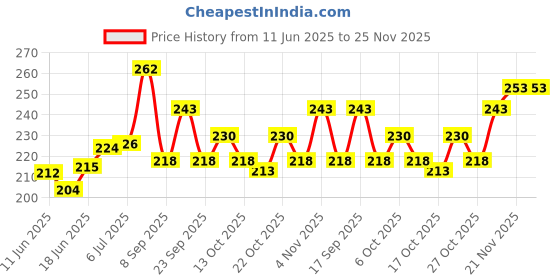 flipkart.com qadri surma & company Bareilly Famous Surma/ Best Surma Mamira khas No.555, FREE Surmadani qadri surma & company Price History Graph from 11 Jun 2025 to 25 Nov 2025