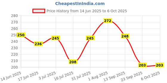 flipkart.com qadri surma & company Brass Surma Dani To Keep Surma Powder Empty Surmadani with Unique and Attractive qadri surma & company Price History Graph from 14 Jun 2025 to 6 Oct 2025