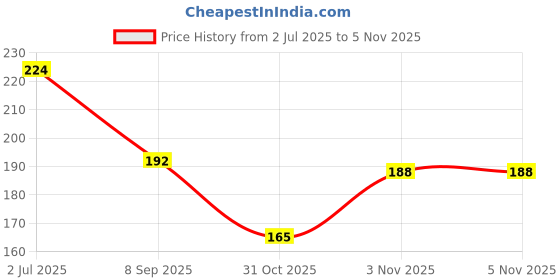 flipkart.com qadri surma & company Brass Surma Dani To Keep Surma Powder,Surmadani with Unique and Attractive qadri surma & company Price History Graph from 2 Jul 2025 to 5 Nov 2025