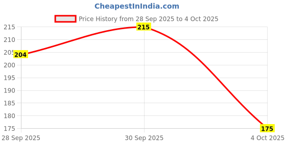 flipkart.com qadri surma & company Gulab Khash Surma, Bareilly's World Famous Surma For All Ages FREE Surma Dani qadri surma & company Price History Graph from 28 Sep 2025 to 4 Oct 2025