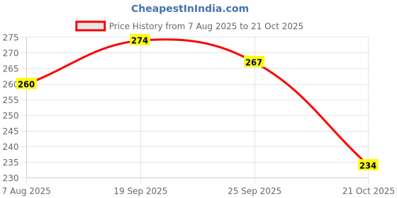 flipkart.com qadri surma & company Qadri Marka Gulab Khas Surma FREE Surma dani/ Gulab Khas Surma For All Ages qadri surma & company Price History Graph from 7 Aug 2025 to 21 Oct 2025