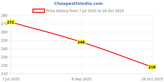 flipkart.com qadri surma & company Surma Mamira khash No. 555, Bareilly World Famous Qadri Marka Surma qadri surma & company Price History Graph from 7 Jul 2025 to 26 Oct 2025
