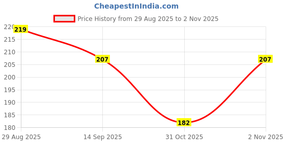 flipkart.com qadri surma & company Surma Syaha Kohlul Jawahar, Bareilly's World Famous, All ages qadri surma & company Price History Graph from 29 Aug 2025 to 2 Nov 2025