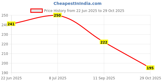 flipkart.com qadri surma & company Syaha Kohlul Jawahar Qadri Surma, Bareilly Famous for All Ages, FREE Surma Dani qadri surma & company Price History Graph from 22 Jun 2025 to 29 Oct 2025