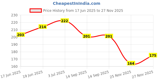flipkart.com qadri surma & company World Famous Bareilly Speacial Kadri Marka Special Surma Mamira khas No.555 qadri surma & company Price History Graph from 17 Jun 2025 to 27 Nov 2025