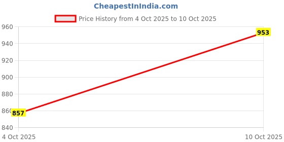 flipkart.com qadumi Ethnic Mule For Men qadumi Price History Graph from 4 Oct 2025 to 10 Oct 2025