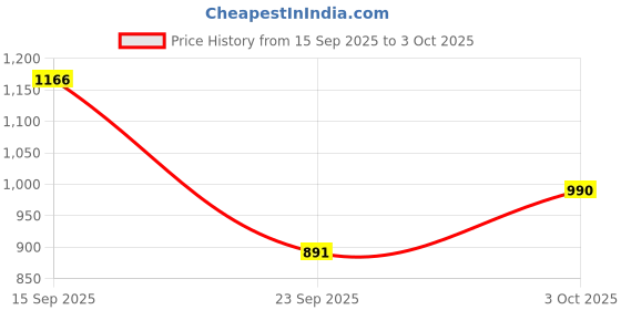 flipkart.com qadumi Jutis For Men qadumi Price History Graph from 15 Sep 2025 to 3 Oct 2025