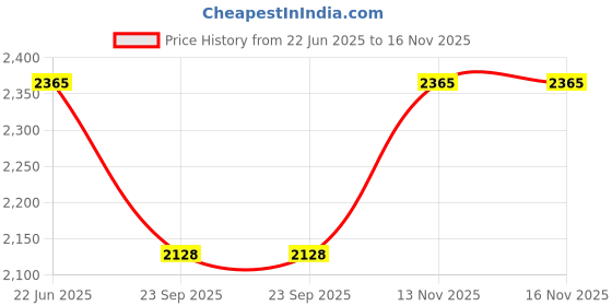 flipkart.com qaidafashion Women Black, White Potli qaidafashion Price History Graph from 22 Jun 2025 to 16 Nov 2025