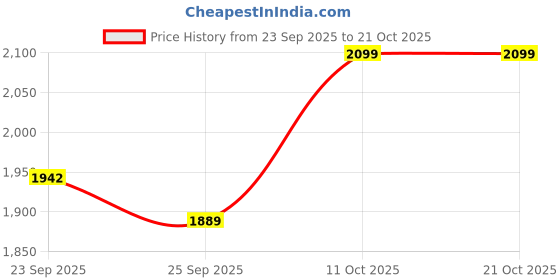flipkart.com qaidafashion Women Green, Yellow Messenger Bag qaidafashion Price History Graph from 23 Sep 2025 to 20 Oct 2025