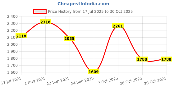 flipkart.com qaidafashion Women Multicolor Messenger Bag qaidafashion Price History Graph from 17 Jul 2025 to 30 Oct 2025