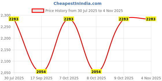 flipkart.com qaidafashion Women Multicolor Potli qaidafashion Price History Graph from 30 Jul 2025 to 3 Nov 2025