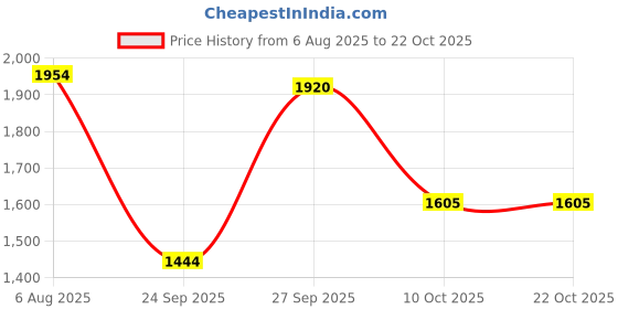 flipkart.com qaidafashion Women Red, White Messenger Bag qaidafashion Price History Graph from 6 Aug 2025 to 22 Oct 2025