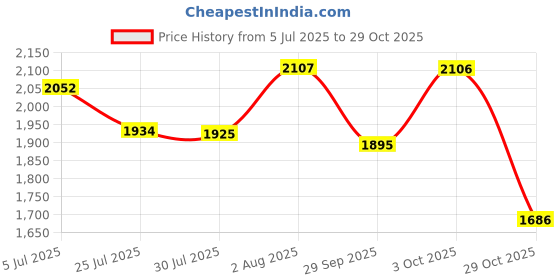 flipkart.com qaidafashion Women Yellow, Pink, Green Messenger Bag qaidafashion Price History Graph from 5 Jul 2025 to 29 Oct 2025