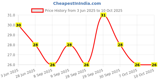 flipkart.com qakvi 3 Pcs Eyebrow, Neck, Face, Upper Lips as well as Unnecessary Hairs Elsewhere Shaping Trimmer Shaper Shaver Razor Tool (Pack of 3), Men & Women qakvi Price History Graph from 3 Jun 2025 to 10 Oct 2025