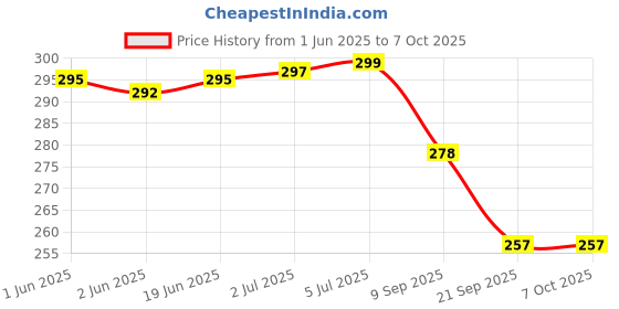 flipkart.com Qalam Kaari 1Pcs Social Distance Stick 5 Feet Extendable Handheld Social Pointer Stick Price History Graph from 1 Jun 2025 to 7 Oct 2025