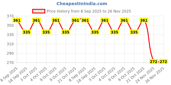 flipkart.com qalam kaari A4 Clip Pad/Clipboard with Storage Case,Students Office Use qalam kaari Price History Graph from 8 Sep 2025 to 25 Nov 2025