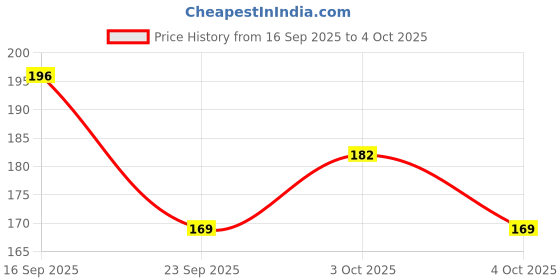 flipkart.com qalam kaari Kneadable Art Eraser Correction of Drawings Eraser,Fineart Non-Toxic Eraser qalam kaari Price History Graph from 16 Sep 2025 to 4 Oct 2025