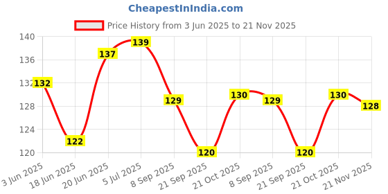 flipkart.com qalam kaari Slim Battery Operated Eraser Refills - 30pcs of 5x25mm & 40pc of 2.3x25mm Eraser qalam kaari Price History Graph from 3 Jun 2025 to 21 Nov 2025