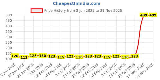 flipkart.com qalam kaari Transparent Plastic Graduated Transfer Pipettes,Droppers,Ink Filler Laboratory Dropper Bottle qalam kaari Price History Graph from 2 Jun 2025 to 20 Nov 2025