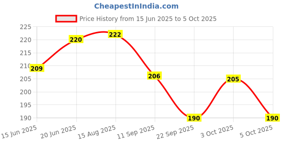 flipkart.com qalam kaari Willow and Vine Charcoal Sketching and Drawing Art Supplies for Professionals Students and Hobbyists Stick qalam kaari Price History Graph from 15 Jun 2025 to 5 Oct 2025