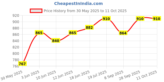 flipkart.com qality Heavy Copper Bottom Handi set with lid/ copper bhagona/steel bhagona Pack of 5 Cook and Serve Casserole qality Price History Graph from 30 May 2025 to 11 Oct 2025