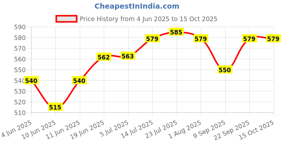 flipkart.com qality Stainless Steel 2 Liters 1-Jug & 6-Glass Combo Jug Glass Set qality Price History Graph from 4 Jun 2025 to 14 Oct 2025