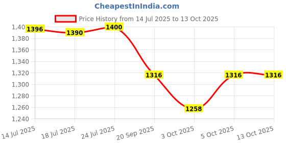 flipkart.com qality Stainless Steel Grocery Container - 26 L qality Price History Graph from 14 Jul 2025 to 13 Oct 2025