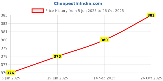 flipkart.com qality Stainless Steel Mixing Bowl Stainless Steel Atta Parat Paraat qality Price History Graph from 5 Jun 2025 to 26 Oct 2025