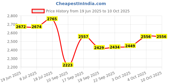 flipkart.com qality Stainless Steel Utility Container - 30 L, 20 L, 15 L qality Price History Graph from 19 Jun 2025 to 10 Oct 2025