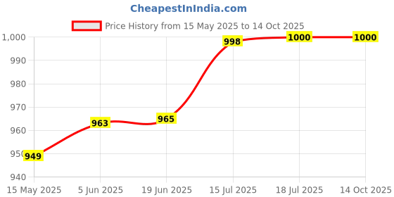 flipkart.com qality Steel Grocery Container- 10 L qality Price History Graph from 15 May 2025 to 13 Oct 2025