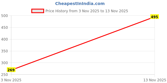 flipkart.com qalm brothers Men Solid Grey Track Pants qalm brothers Price History Graph from 3 Nov 2025 to 13 Nov 2025
