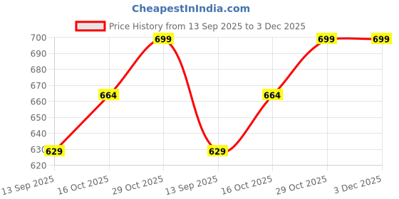 flipkart.com qalm brothers Solid Men Black Tights qalm brothers Price History Graph from 13 Sep 2025 to 3 Dec 2025