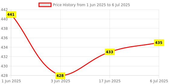 flipkart.com qamanta Digital Switch 4-Way ON/Off 220V-240V Light Digital Remote-Control Wireless Smart Switch Price History Graph from 1 Jun 2025 to 6 Jul 2025