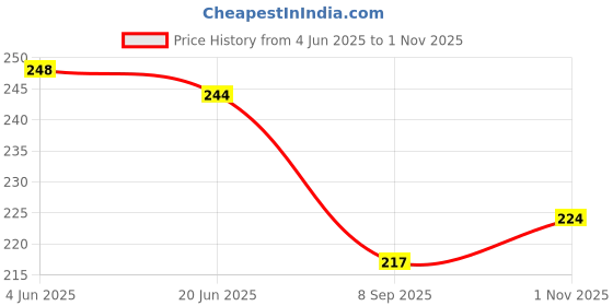 flipkart.com qaneezaa Eyeclear Under Eye Cream For Men & Women Remove Dark Circles qaneezaa Price History Graph from 4 Jun 2025 to 1 Nov 2025
