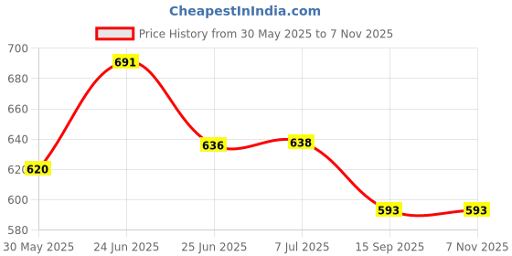 flipkart.com quantes QAqua1223-Single Laundry Trolley quantes Price History Graph from 30 May 2025 to 6 Nov 2025