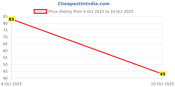 flipkart.com qaradon Women Flip Flops qaradon Price History Graph from 4 Oct 2025 to 10 Oct 2025