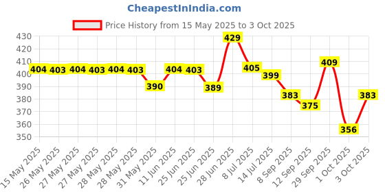 flipkart.com qarb 1Pc Very Attractive 4 Fold Handy Umbrella with Capsule Shape for Summer and Rain Umbrella qarb Price History Graph from 15 May 2025 to 3 Oct 2025