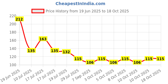 flipkart.com qarb Glossy Shower Rod Hook qarb Price History Graph from 19 Jun 2025 to 17 Oct 2025
