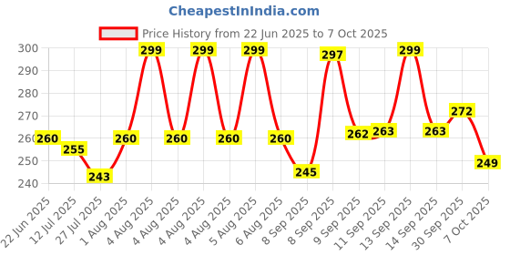 flipkart.com qarb Lint Remover Fabric Shaver Woollen Fuzz Shaver/Remove Fluff, Bobble Lint Roller qarb Price History Graph from 22 Jun 2025 to 7 Oct 2025
