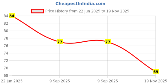flipkart.com qarb Portable Cloth Airing Line Dry Hanging Rope With Clip Pack Of 1 PC Nylon Cloth Clips qarb Price History Graph from 22 Jun 2025 to 19 Nov 2025