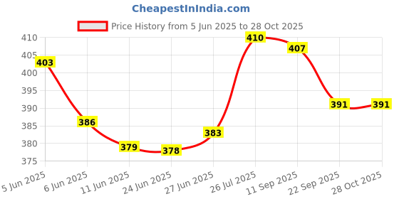 flipkart.com qarb Protection umbrella capsule umbrella For Rain Windproof & Sun Protection Umbrella qarb Price History Graph from 5 Jun 2025 to 28 Oct 2025