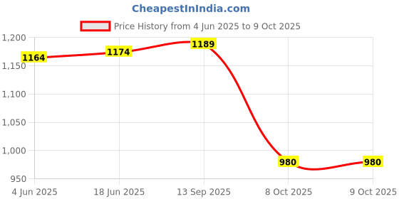 flipkart.com qashida Top Pant Co-ords Set qashida Price History Graph from 4 Jun 2025 to 9 Oct 2025