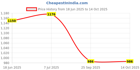 flipkart.com qashida Top Pant Co-ords Set qashida Price History Graph from 18 Jun 2025 to 14 Oct 2025