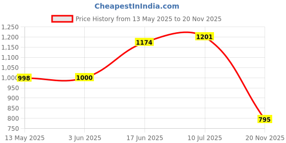 flipkart.com qashida Top Pant Co-ords Set qashida Price History Graph from 13 May 2025 to 20 Nov 2025