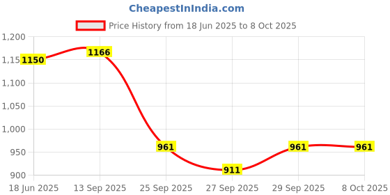flipkart.com qashida Top Pant Co-ords Set qashida Price History Graph from 18 Jun 2025 to 8 Oct 2025